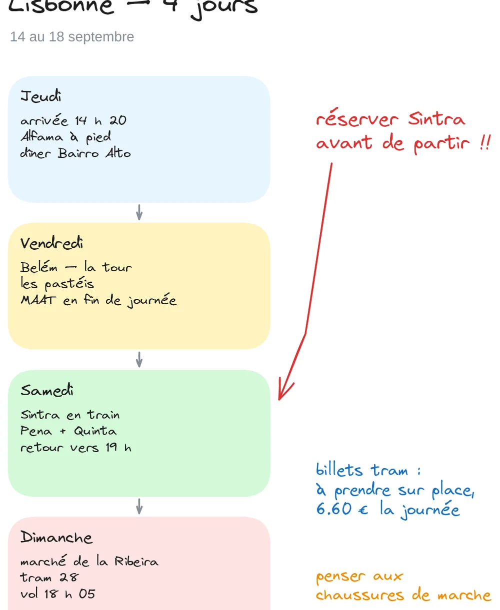 Un itinéraire de voyage à Lisbonne, jour par jour, avec des notes manuscrites en marge.
